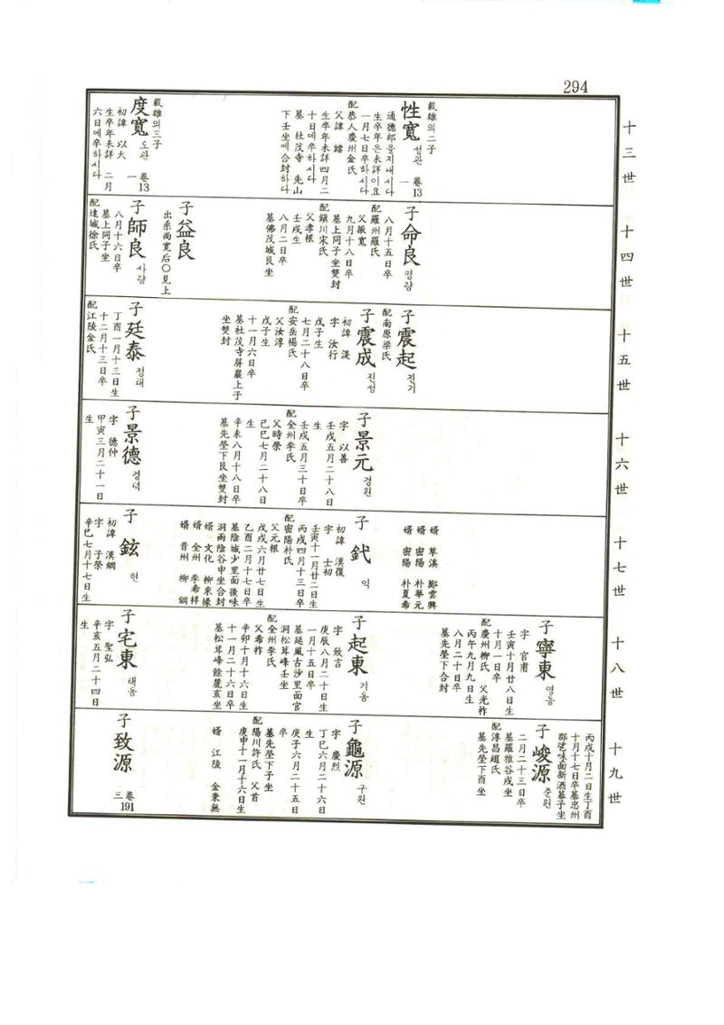 강릉유씨대동보1권 295페이지