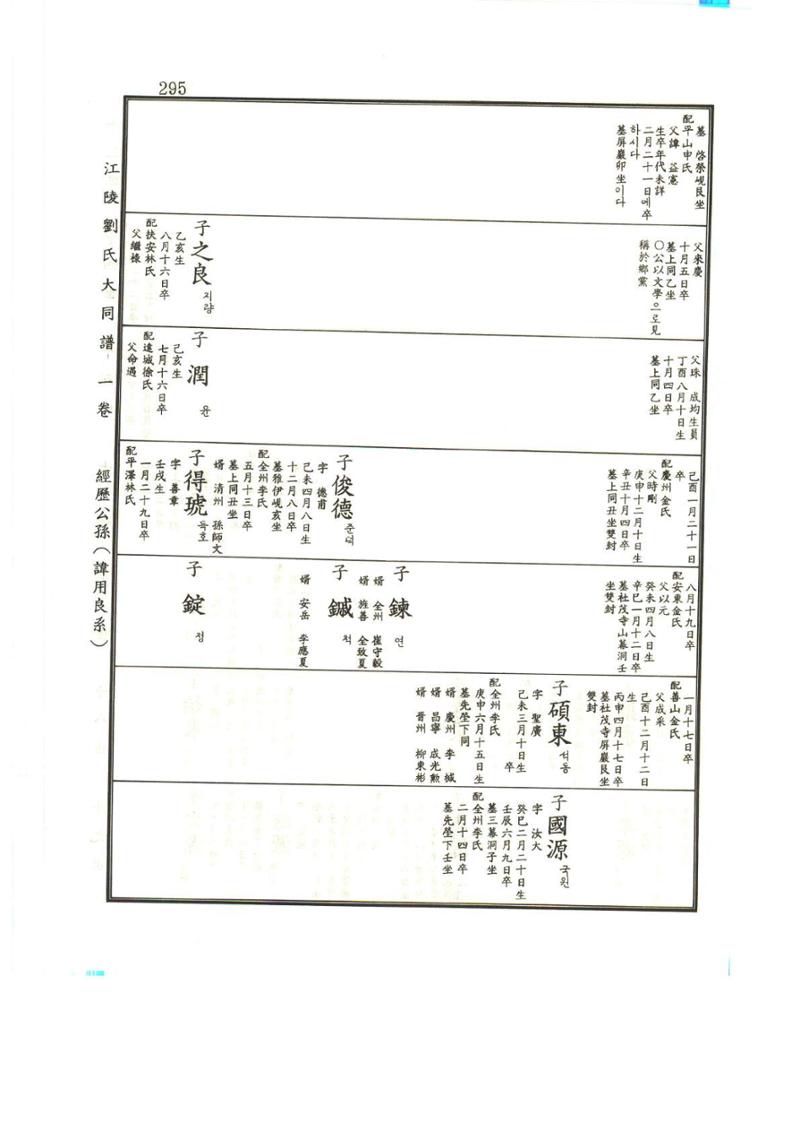 강릉유씨대동보1권 296페이지