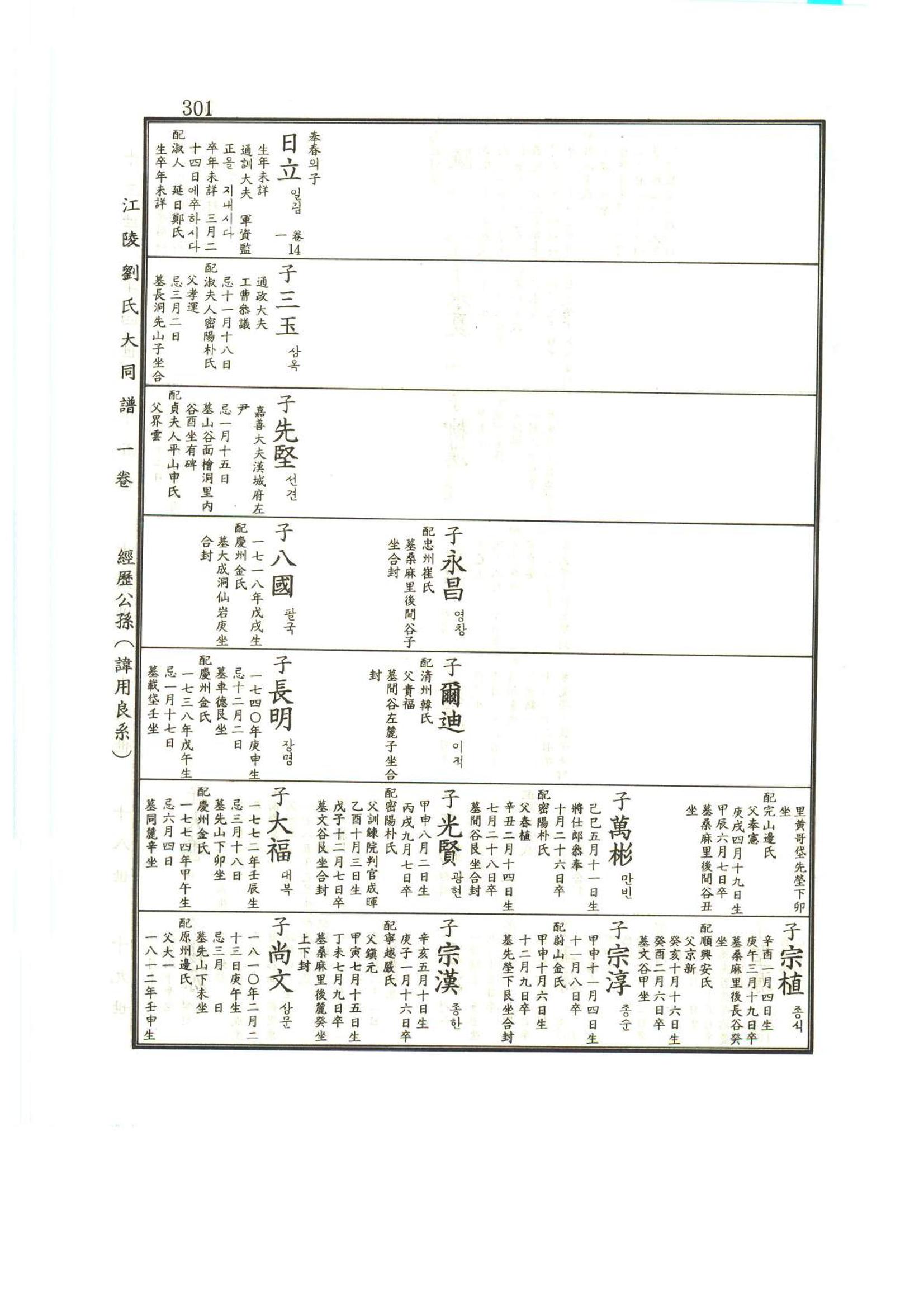 강릉유씨대동보1권 302페이지