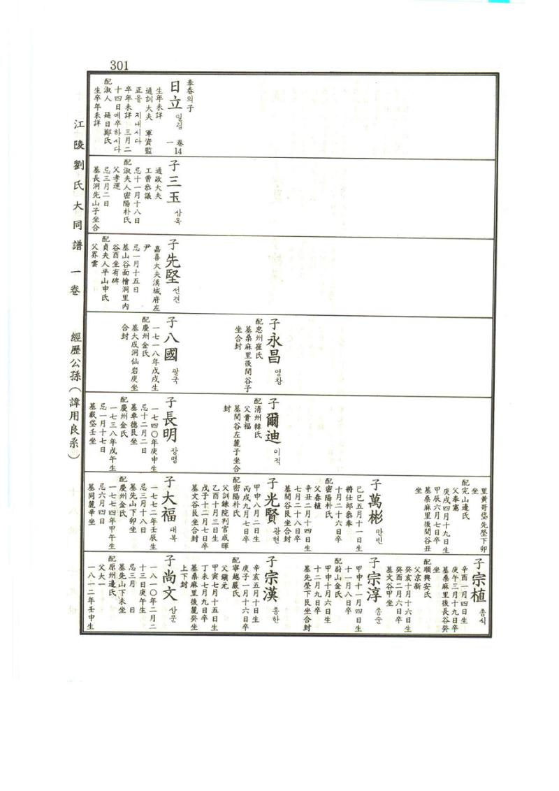 강릉유씨대동보1권 302페이지
