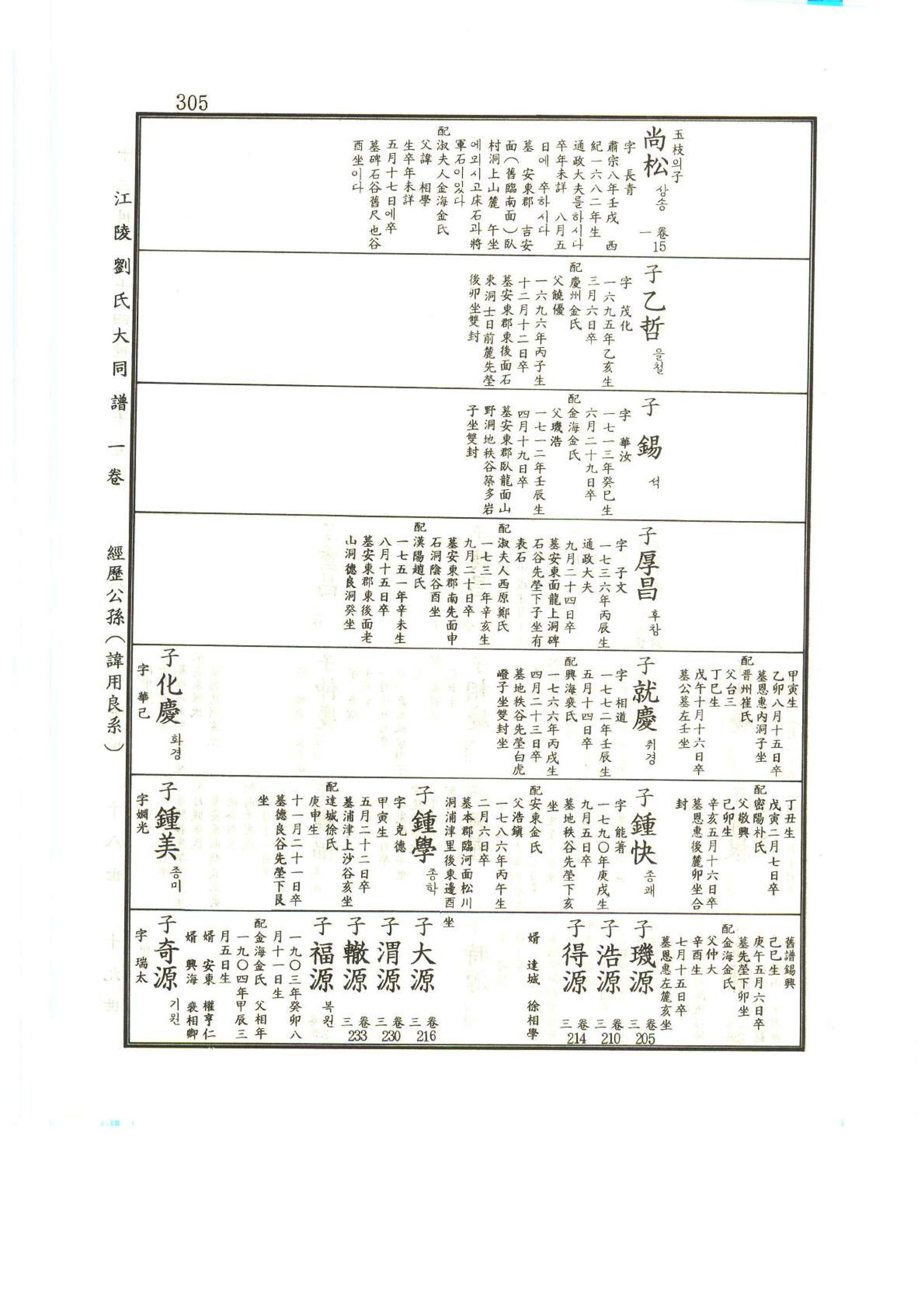 강릉유씨대동보1권 306페이지