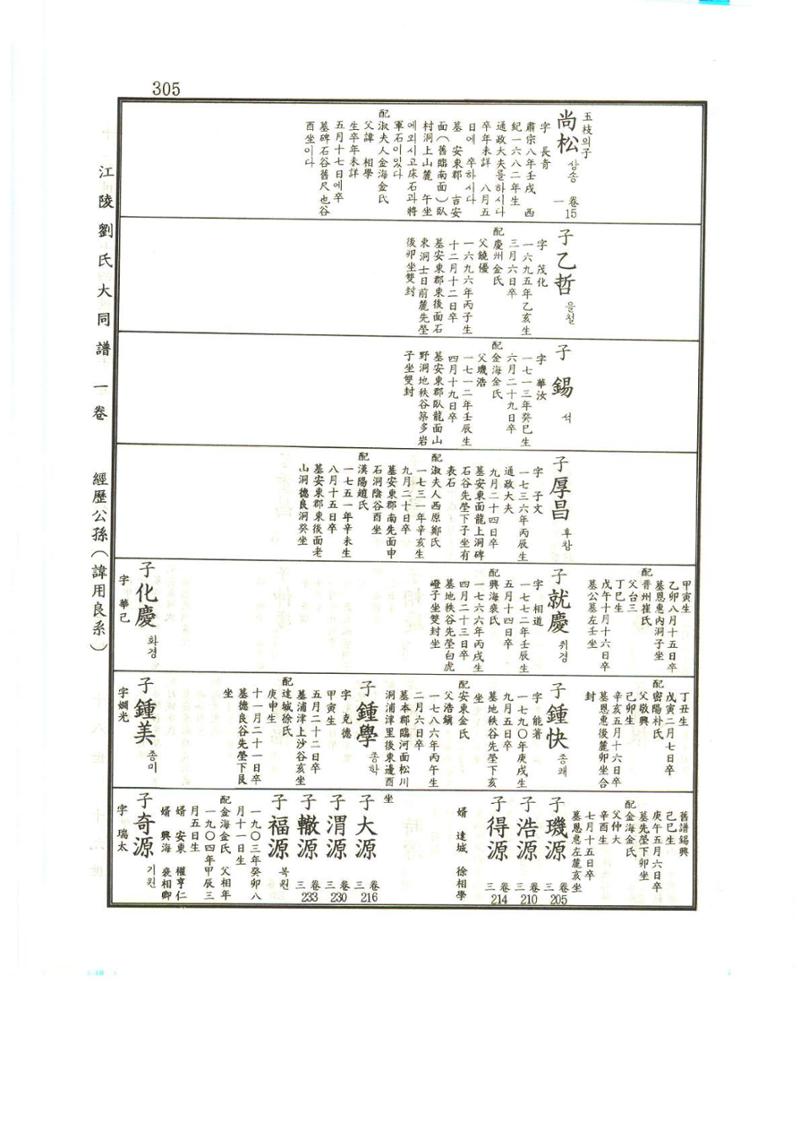 강릉유씨대동보1권 306페이지