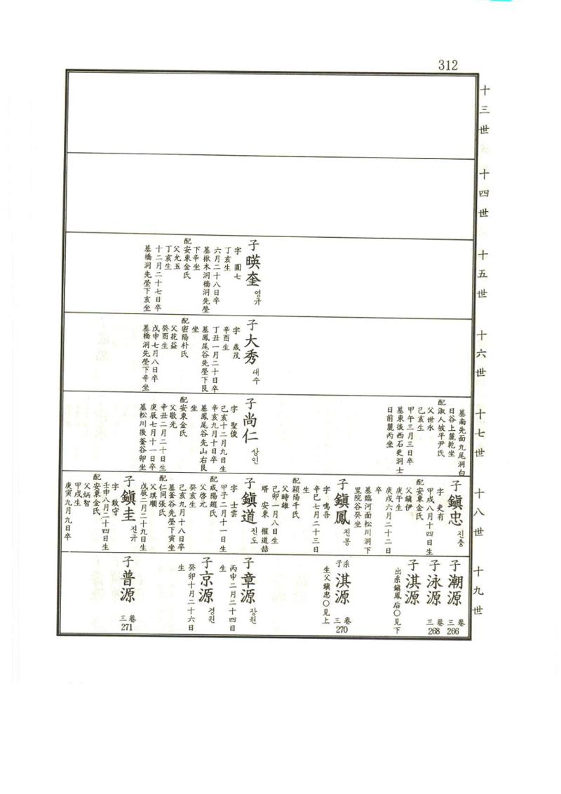 강릉유씨대동보1권 313페이지