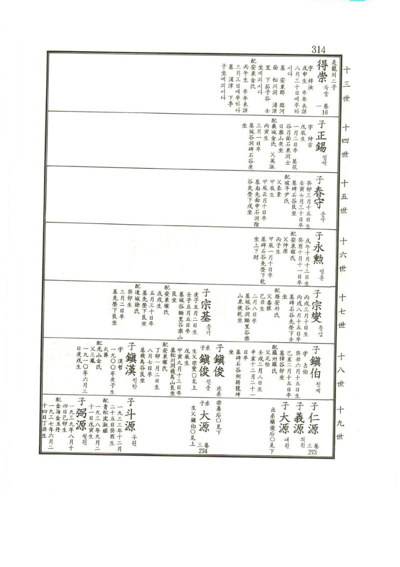 강릉유씨대동보1권 315페이지