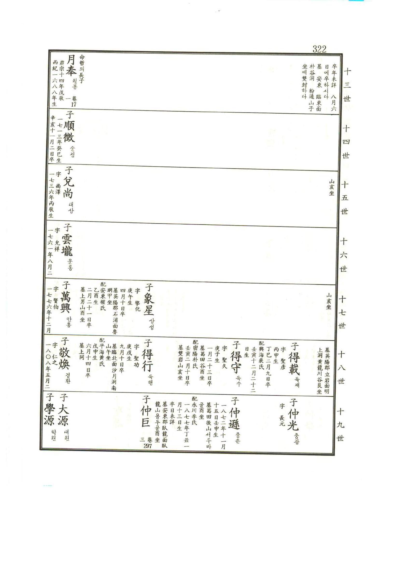 강릉유씨대동보1권 323페이지