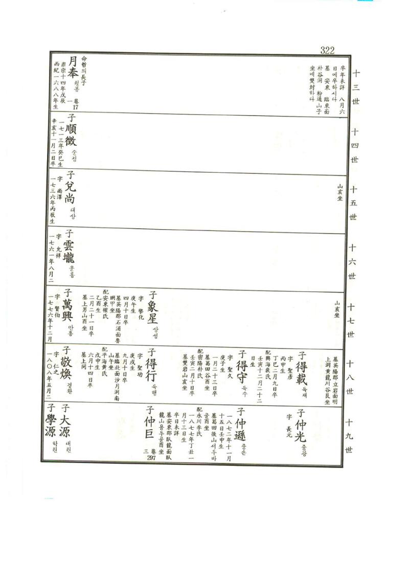 강릉유씨대동보1권 323페이지