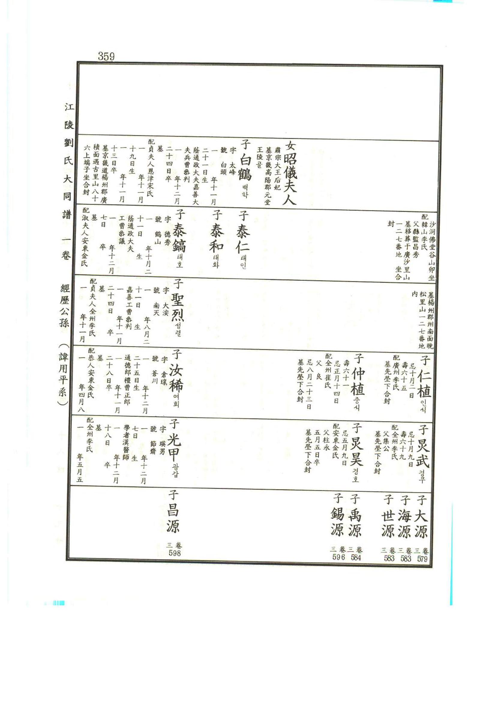 강릉유씨대동보1권 360페이지