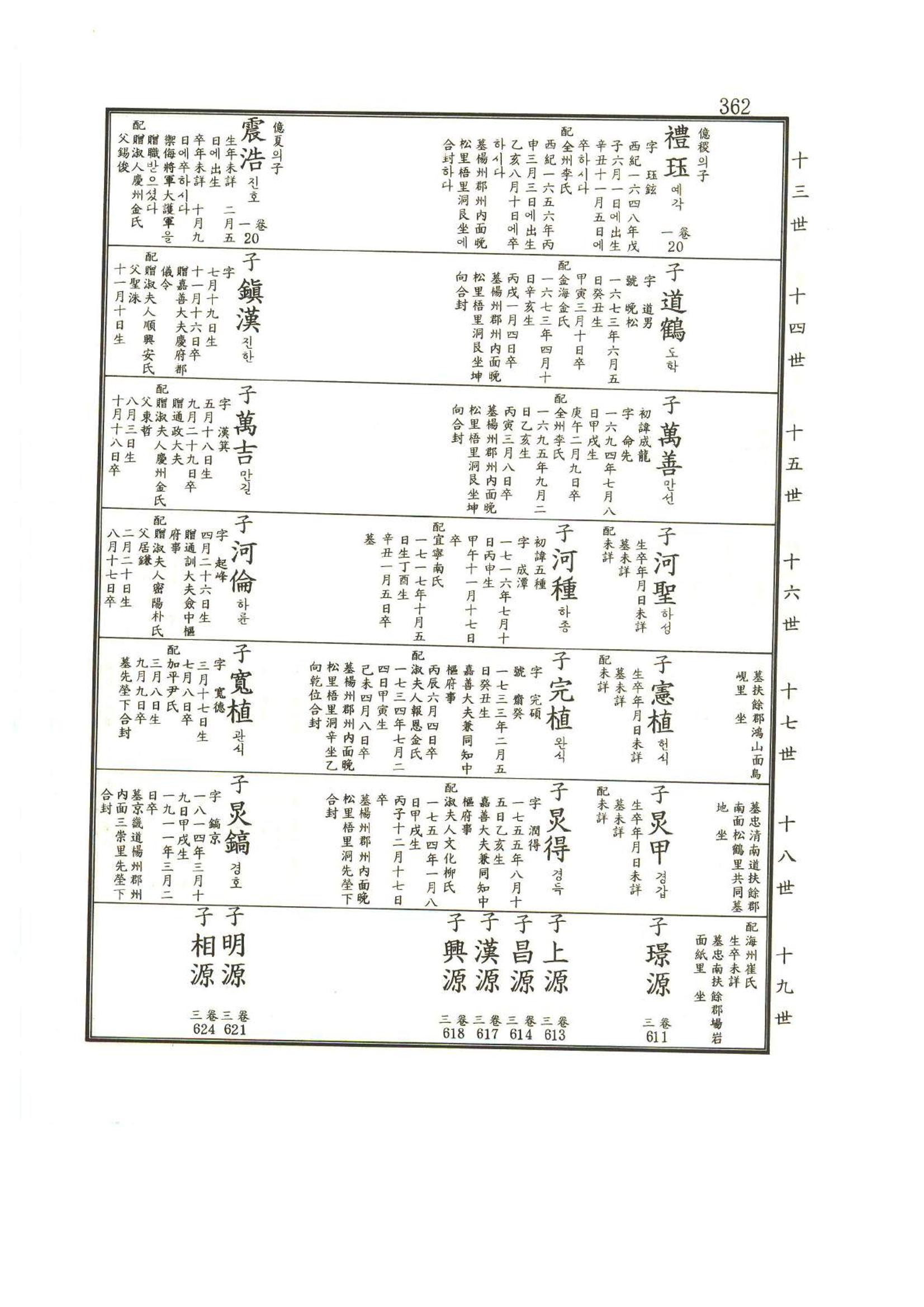 강릉유씨대동보1권 363페이지