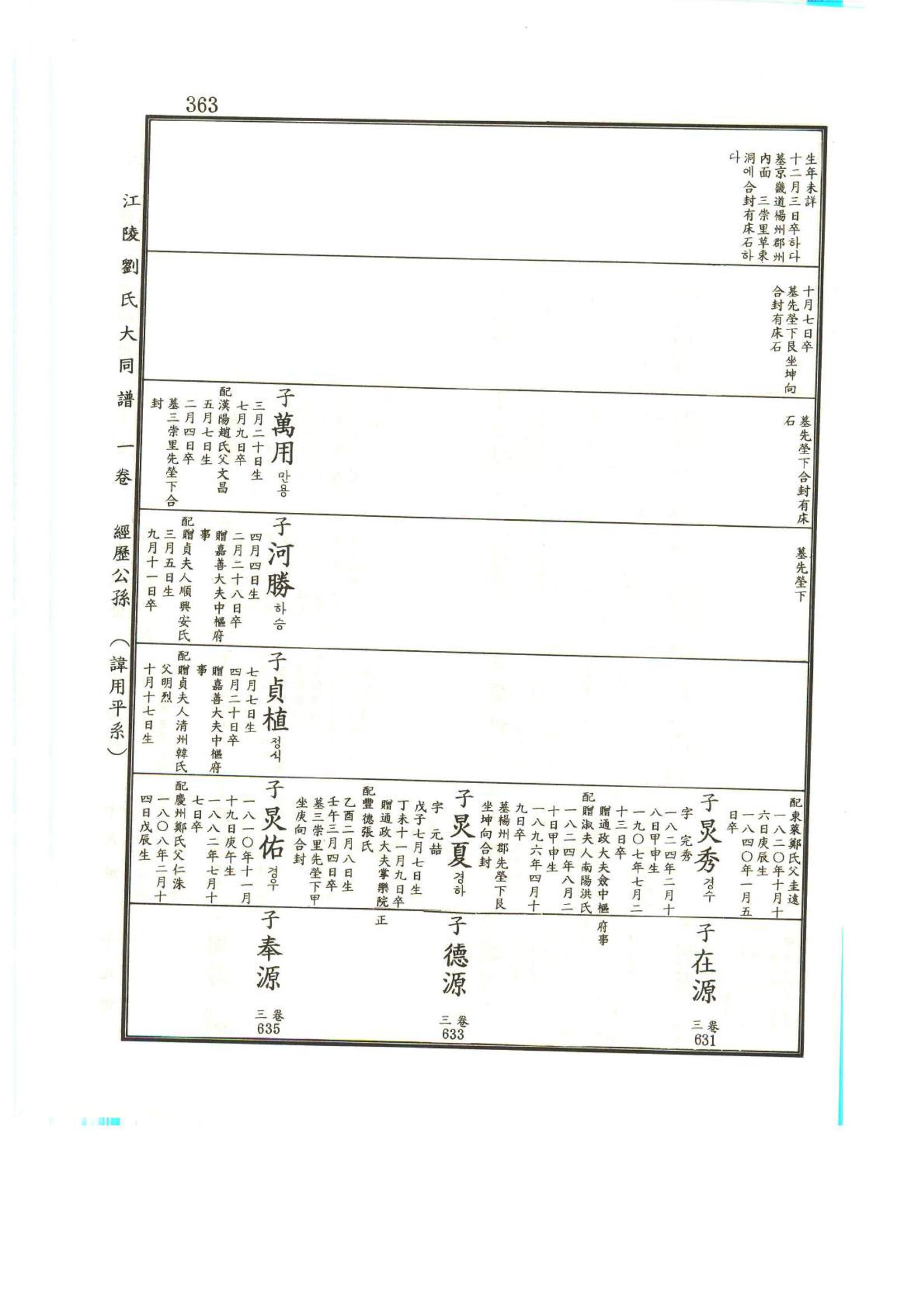 강릉유씨대동보1권 364페이지