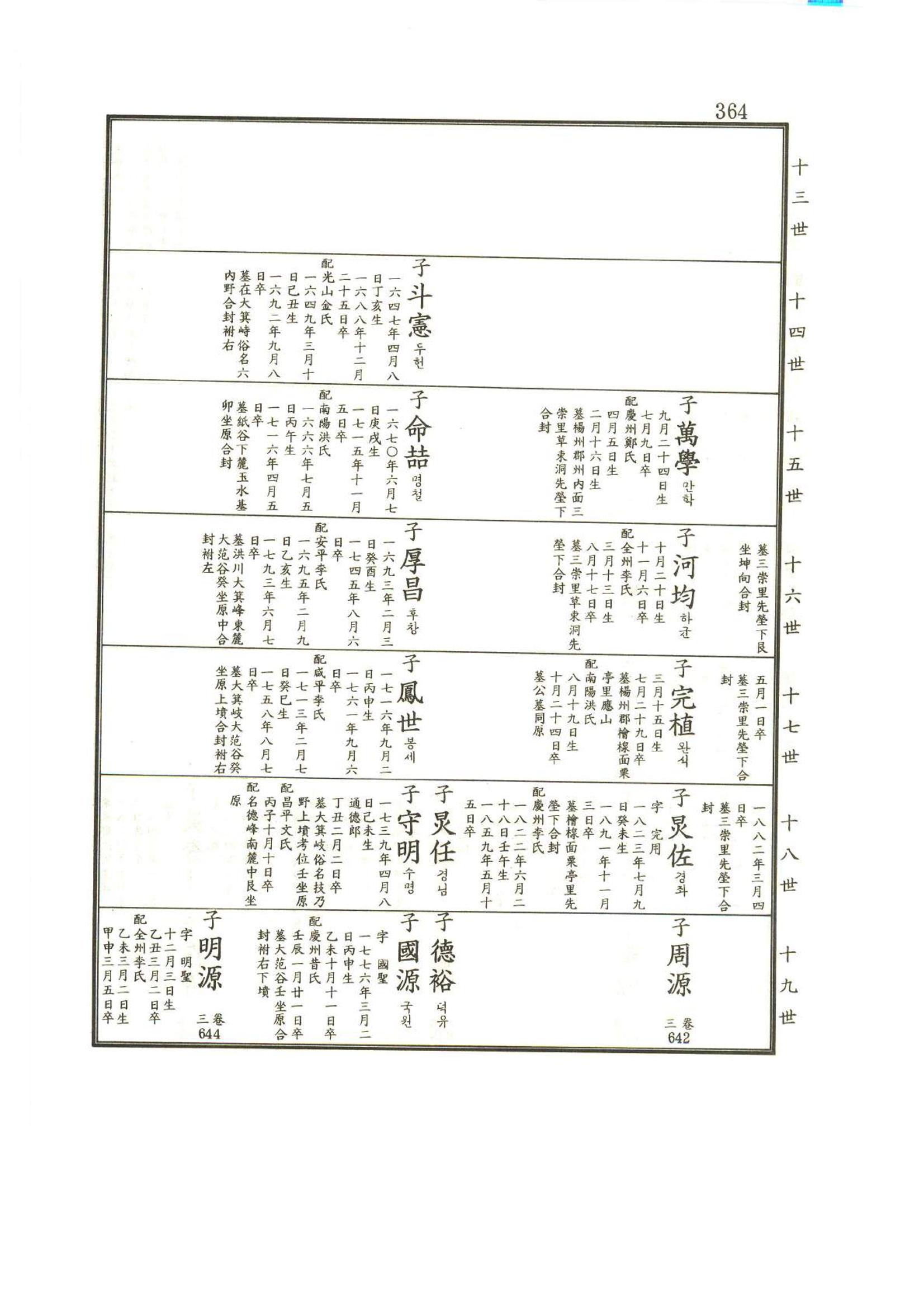 강릉유씨대동보1권 365페이지