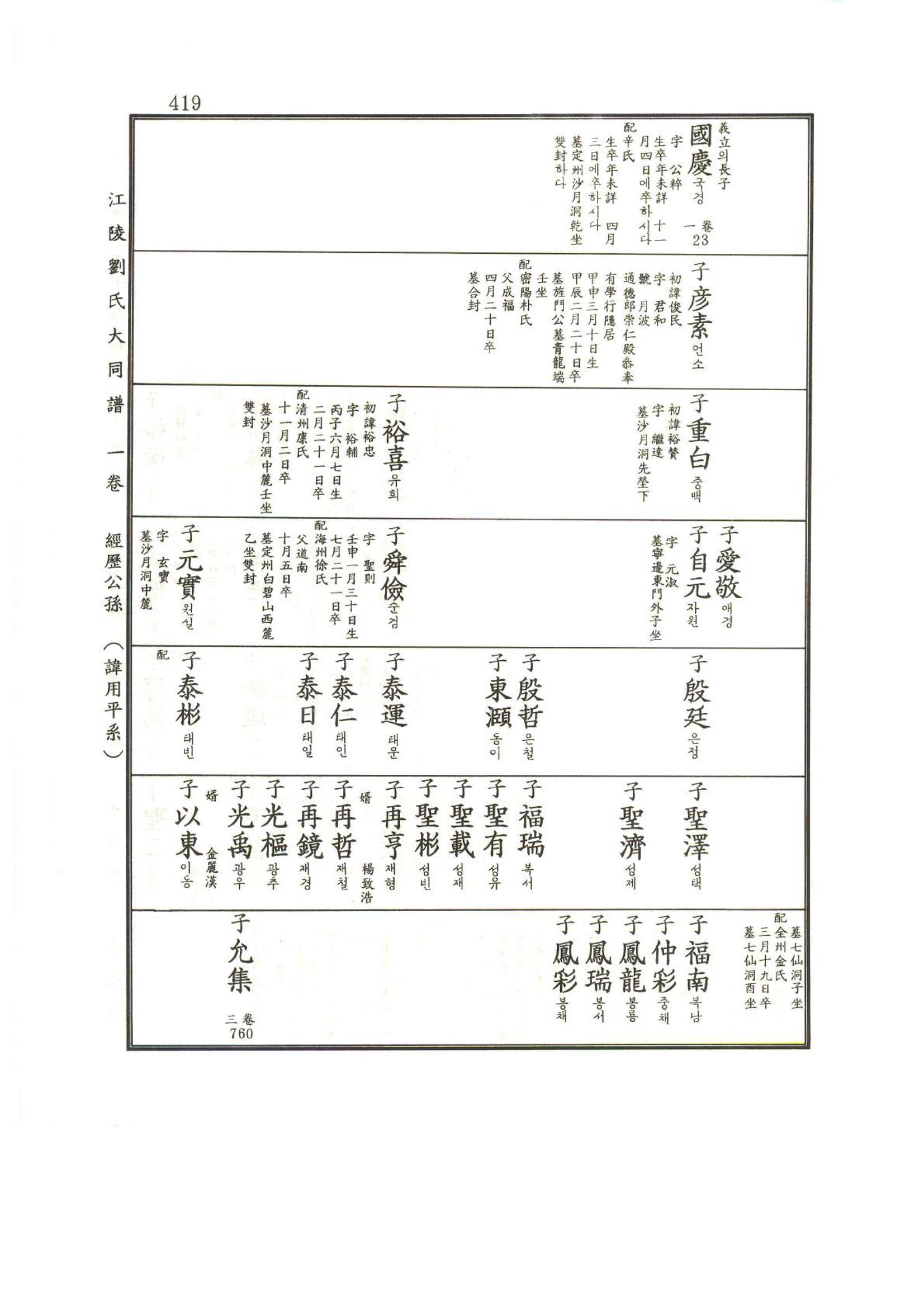 강릉유씨대동보1권 420페이지