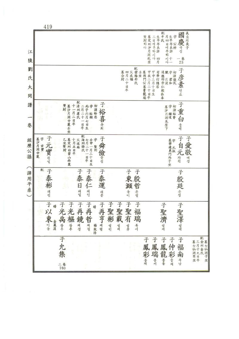 강릉유씨대동보1권 420페이지