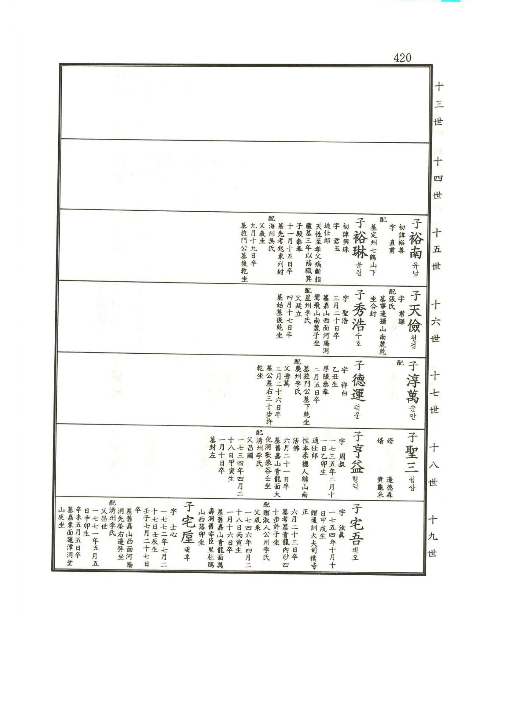 강릉유씨대동보1권 421페이지