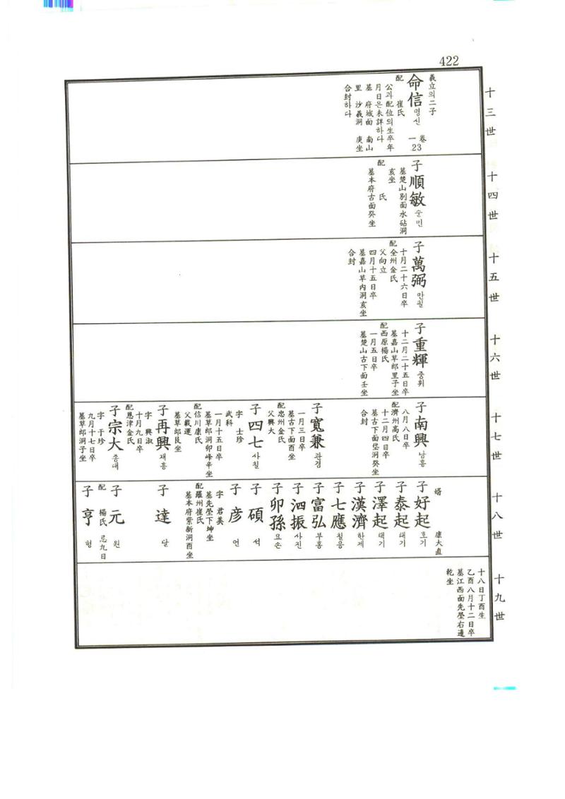 강릉유씨대동보1권 423페이지