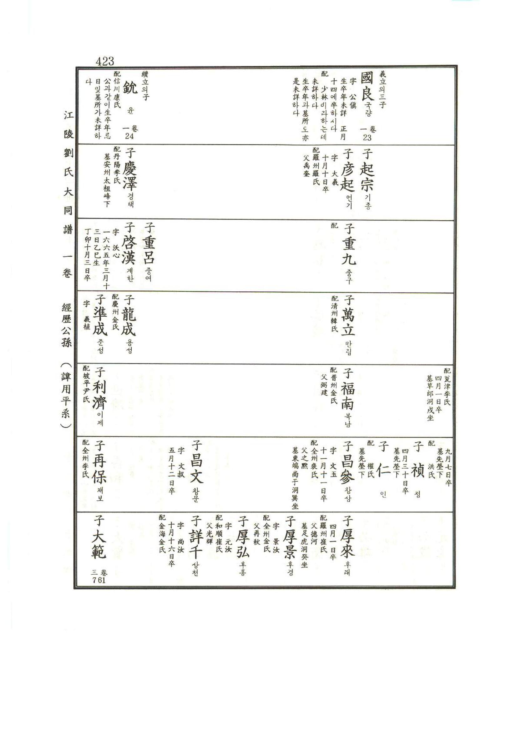 강릉유씨대동보1권 424페이지