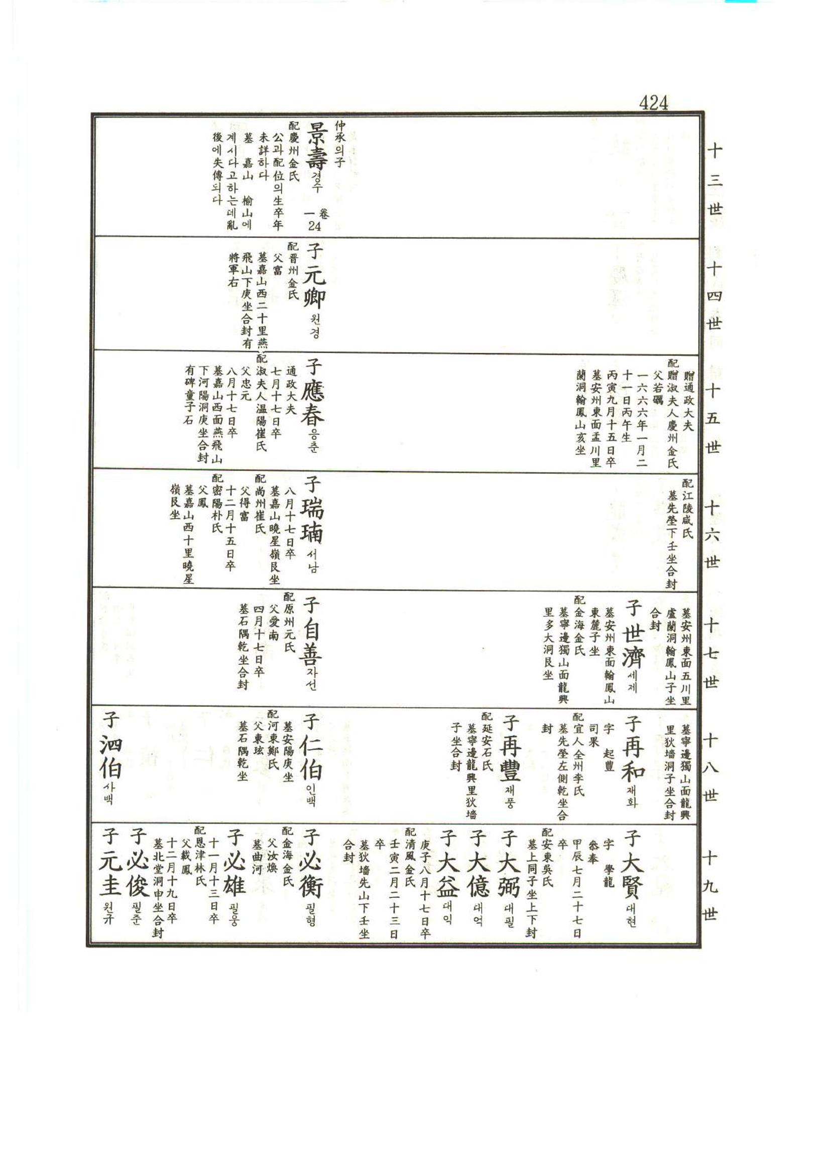 강릉유씨대동보1권 425페이지
