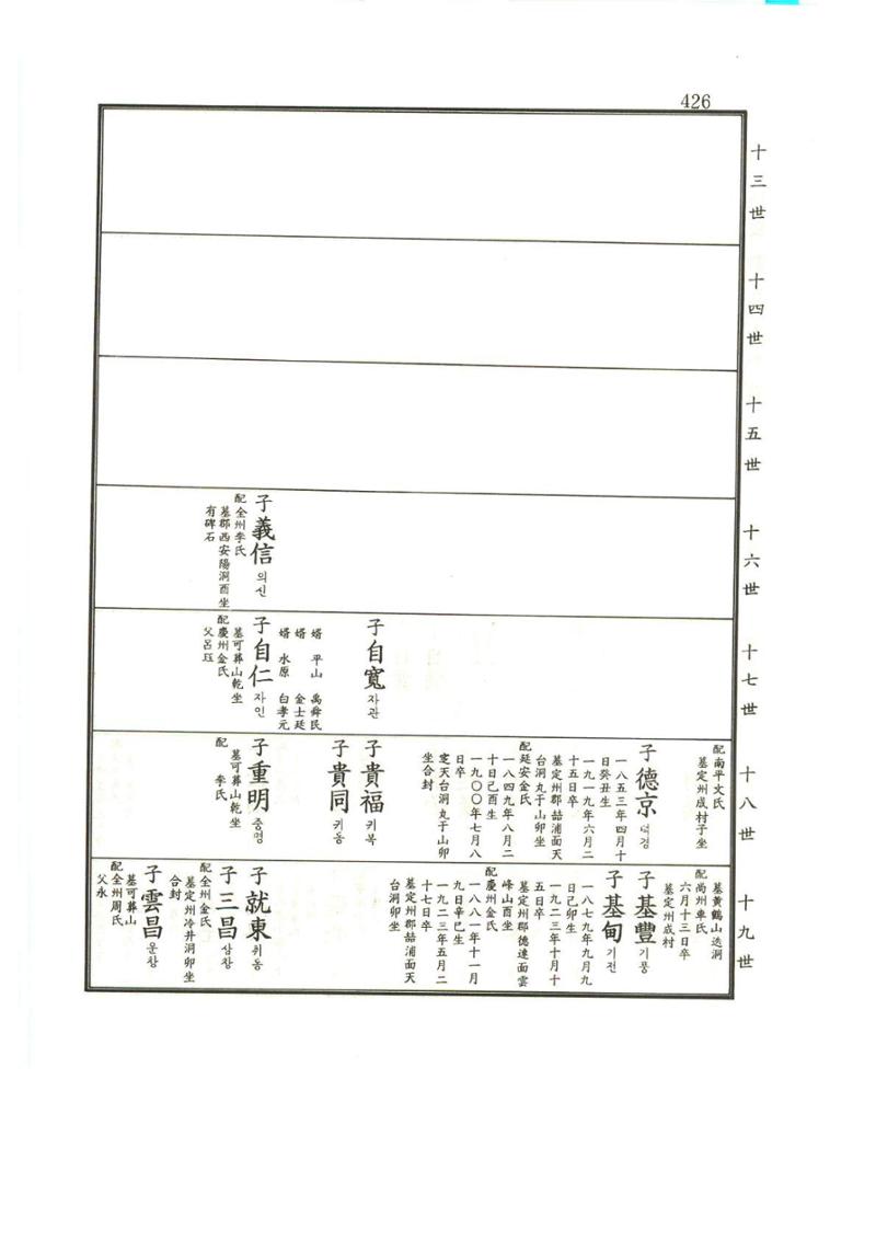 강릉유씨대동보1권 427페이지