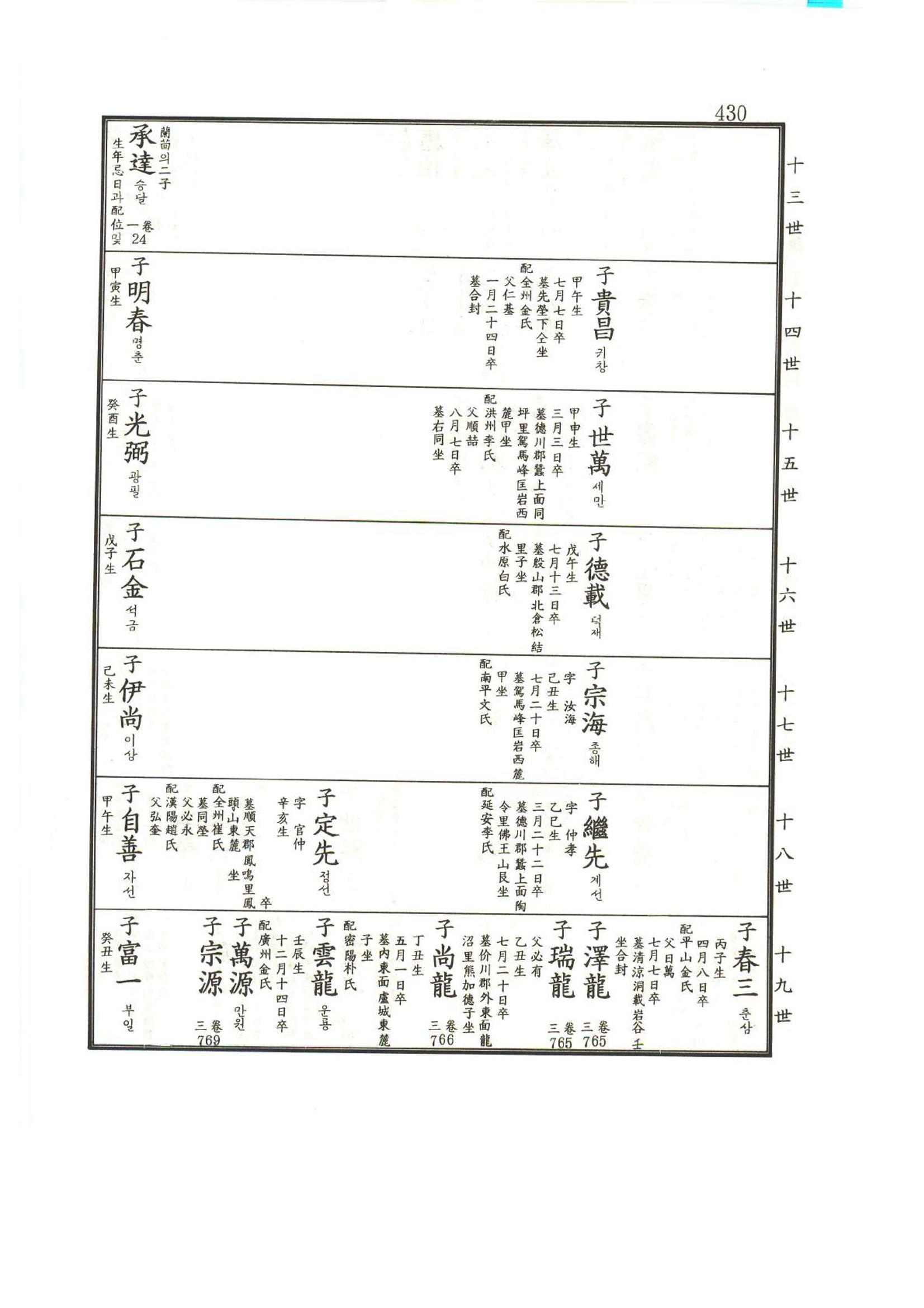 강릉유씨대동보1권 431페이지