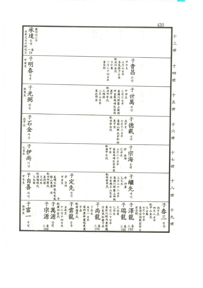 강릉유씨대동보1권 431페이지