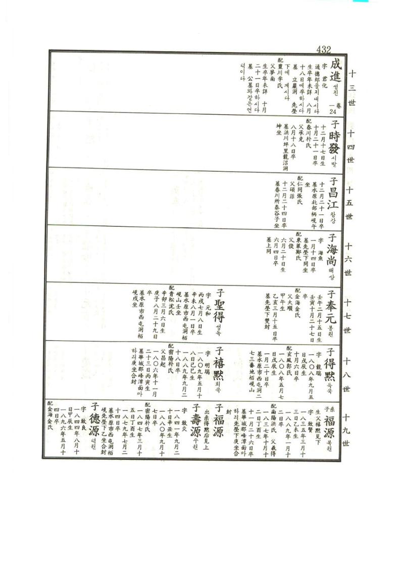 강릉유씨대동보1권 433페이지