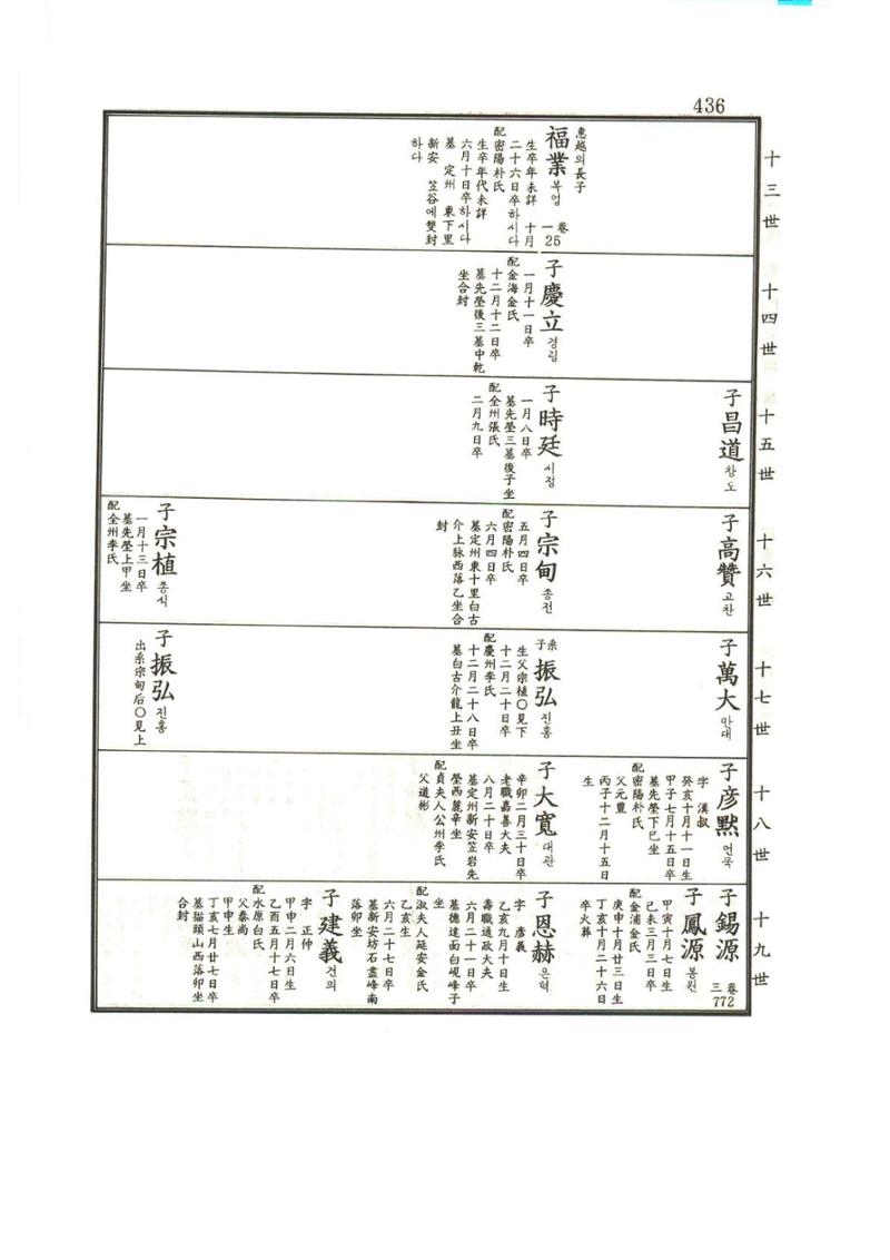 강릉유씨대동보1권 437페이지