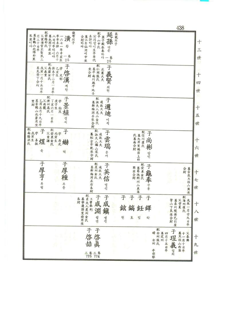 강릉유씨대동보1권 439페이지