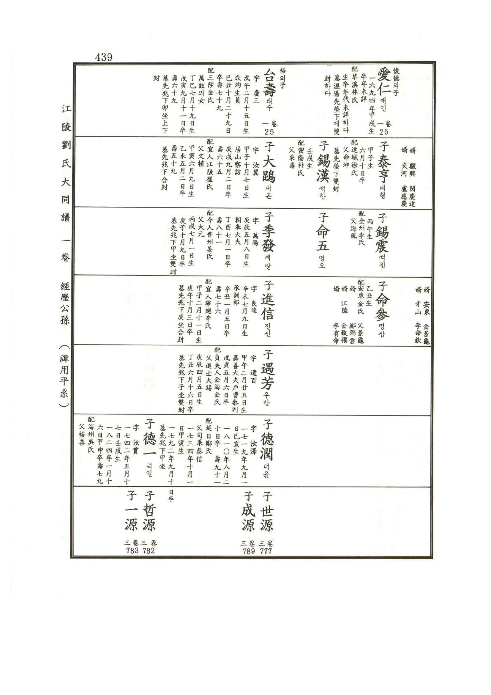 강릉유씨대동보1권 440페이지