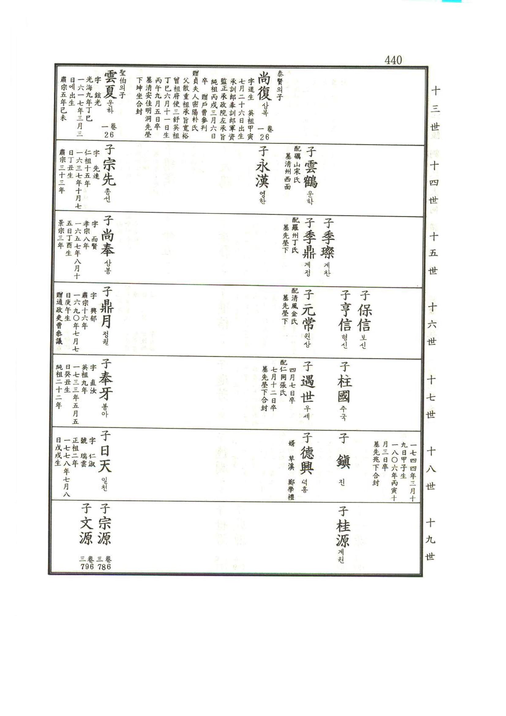 강릉유씨대동보1권 441페이지