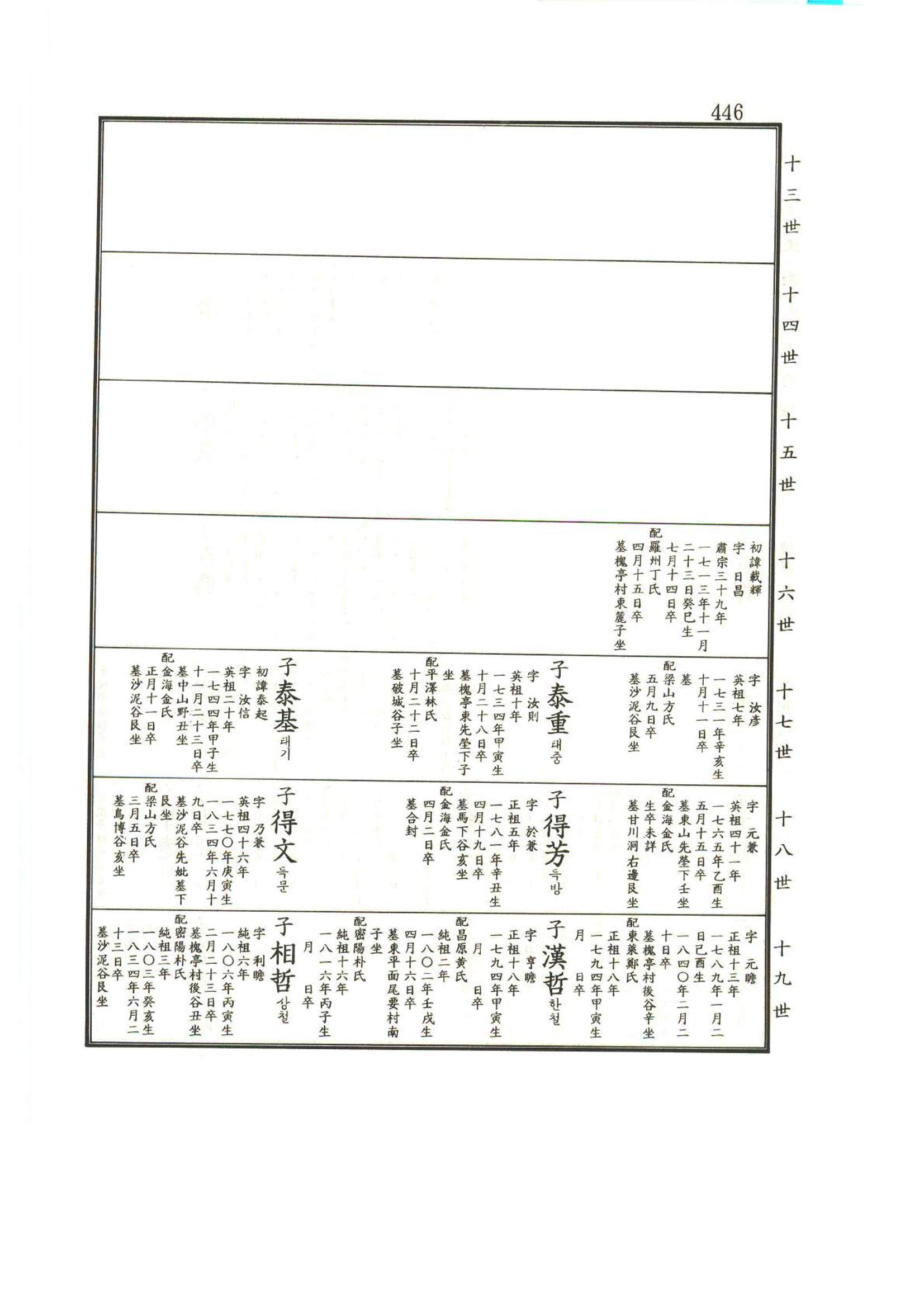 강릉유씨대동보1권 447페이지