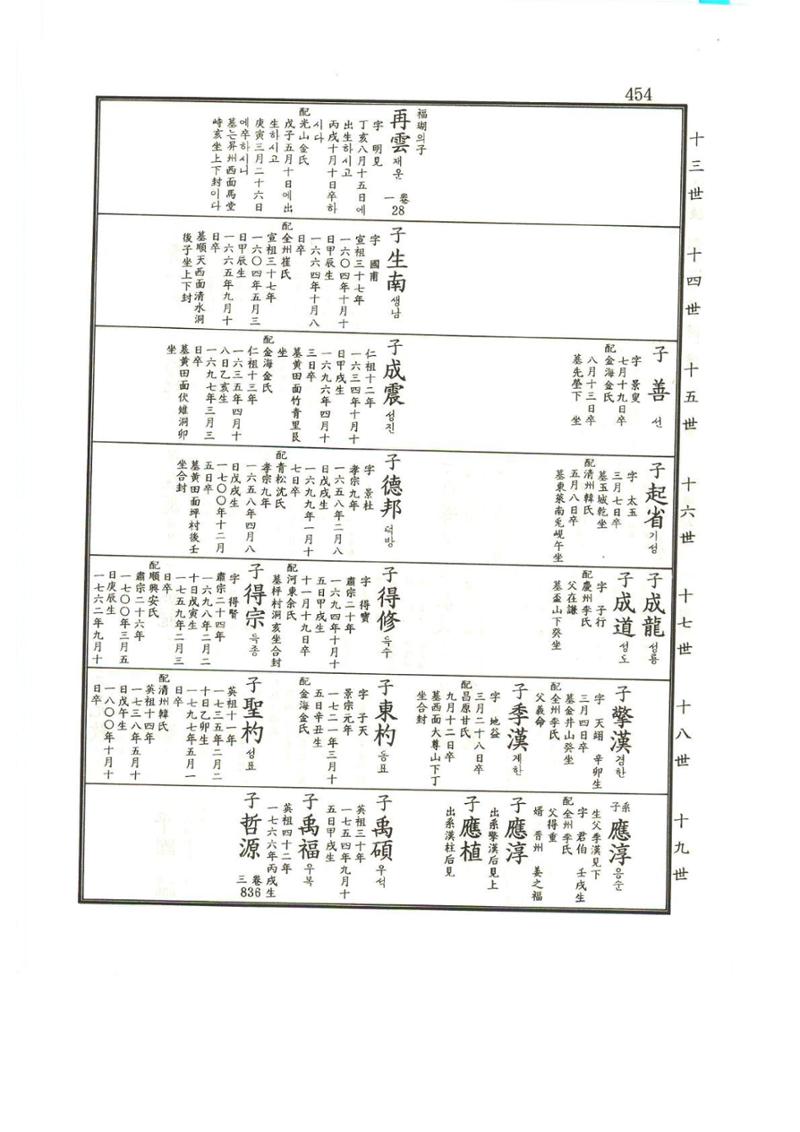 강릉유씨대동보1권 455페이지