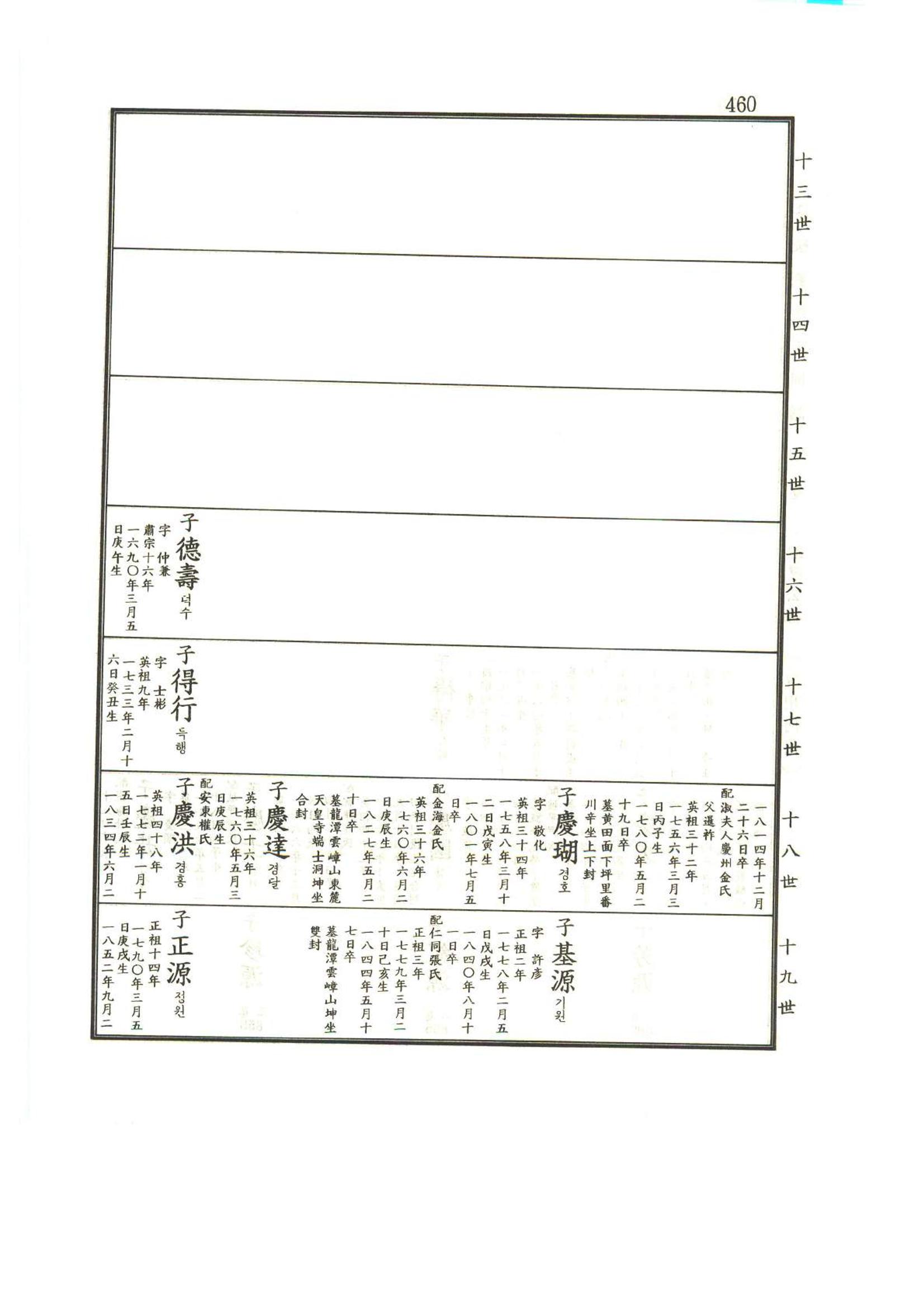 강릉유씨대동보1권 461페이지
