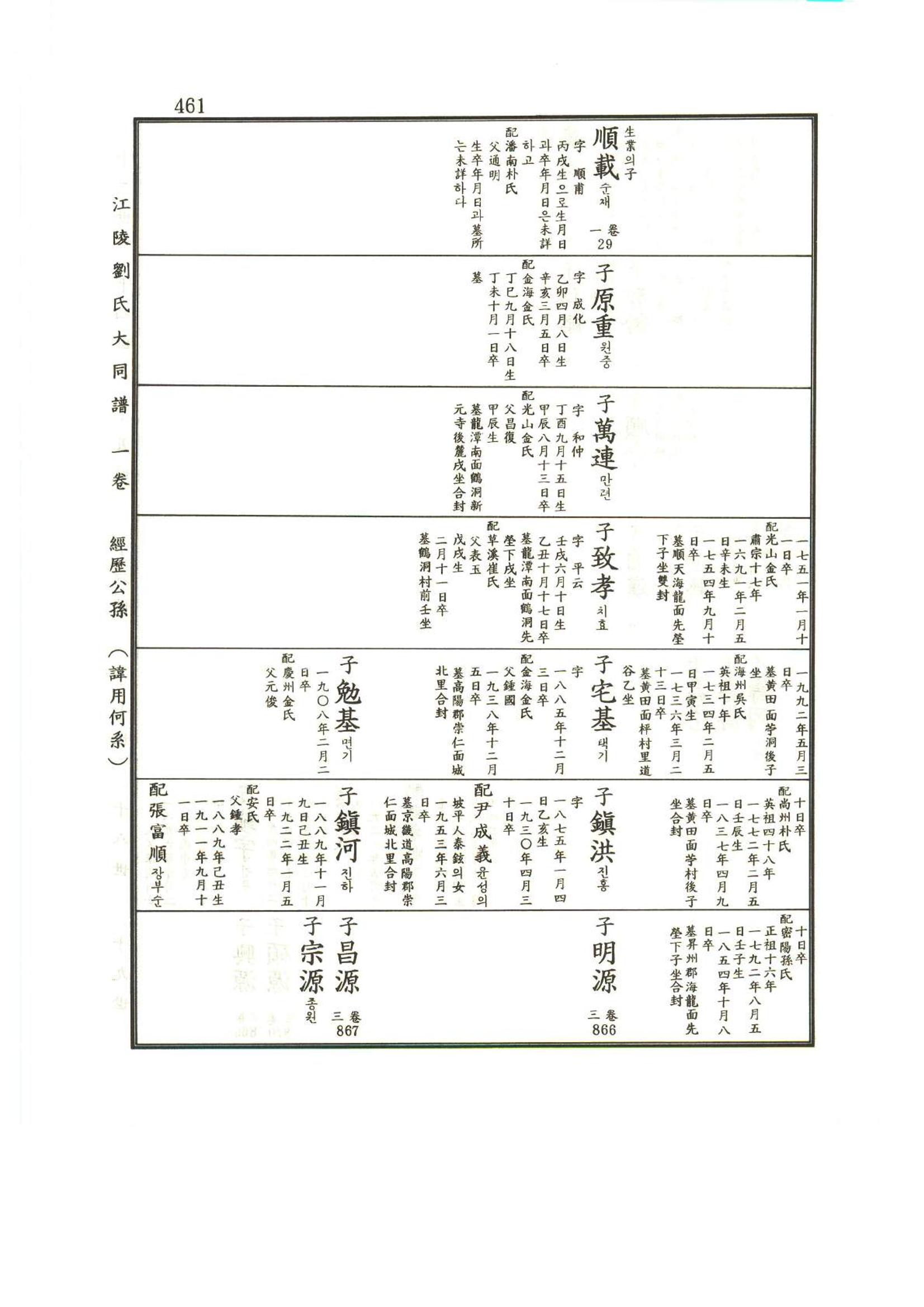 강릉유씨대동보1권 462페이지