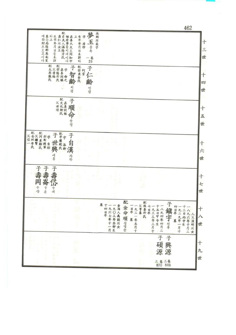 강릉유씨대동보1권 463페이지