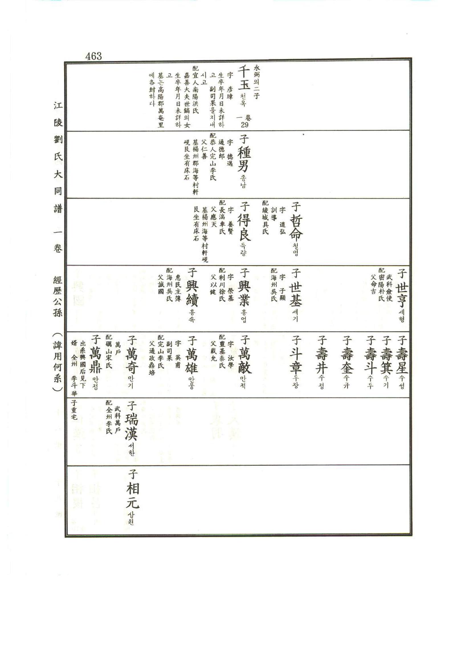 강릉유씨대동보1권 464페이지