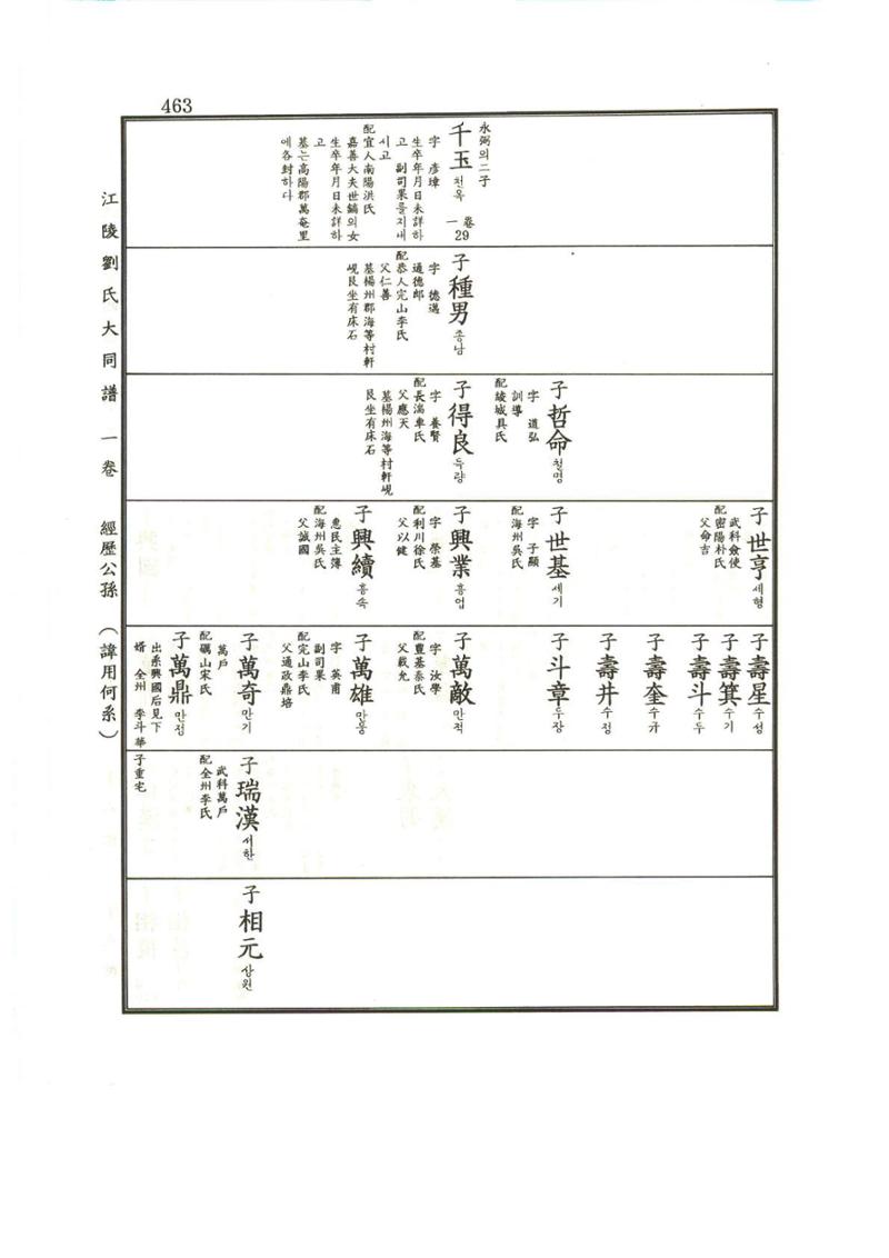 강릉유씨대동보1권 464페이지