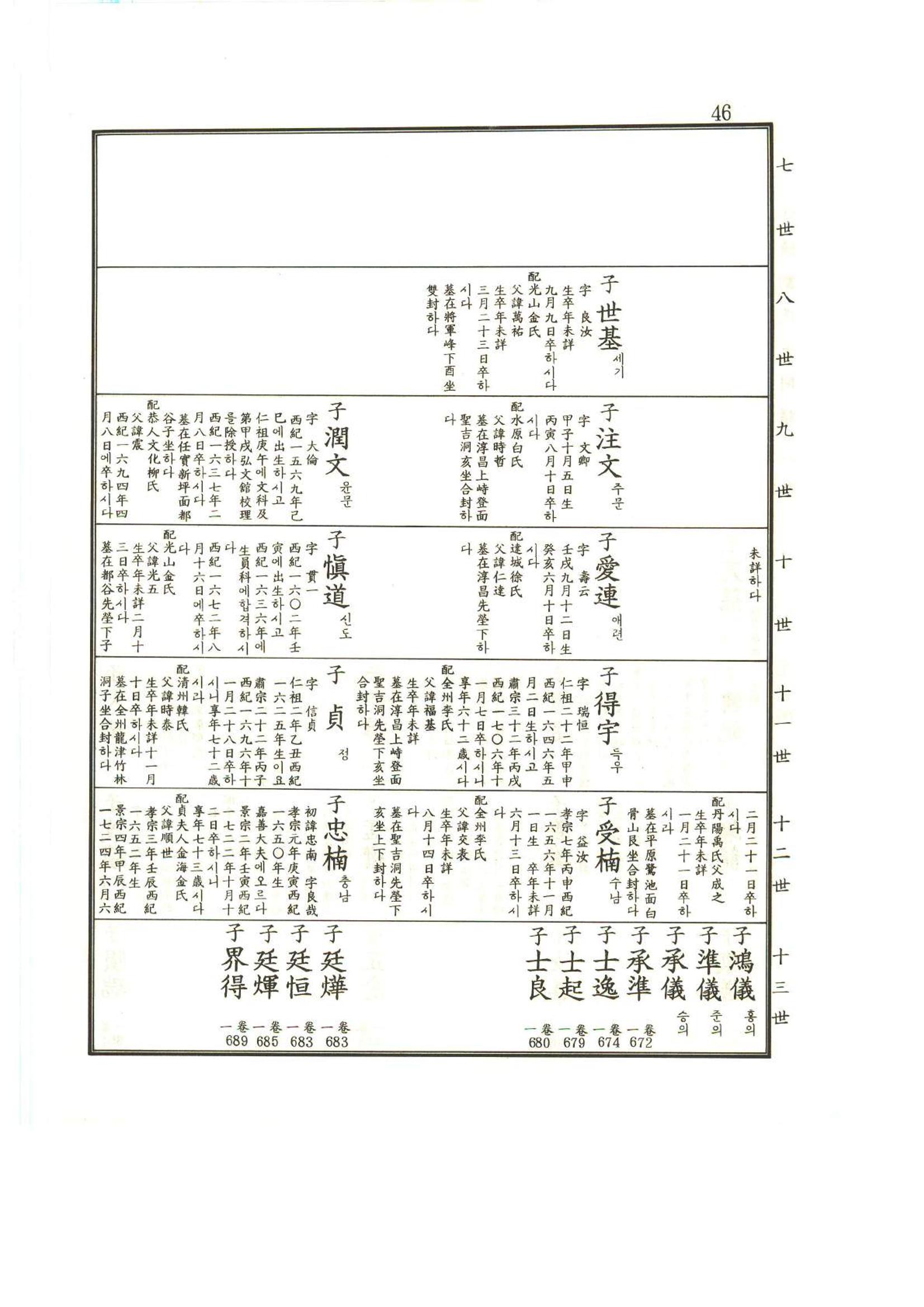 강릉유씨대동보1권 47페이지