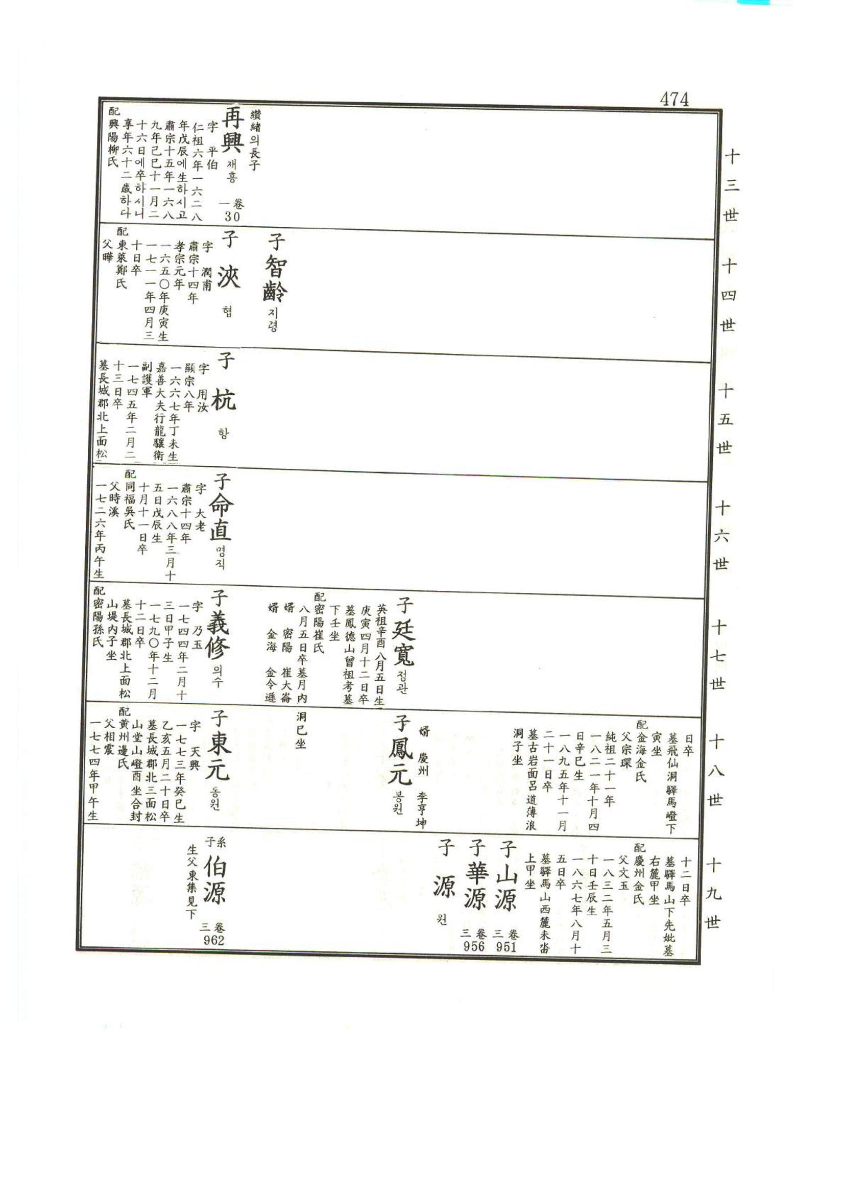 강릉유씨대동보1권 475페이지