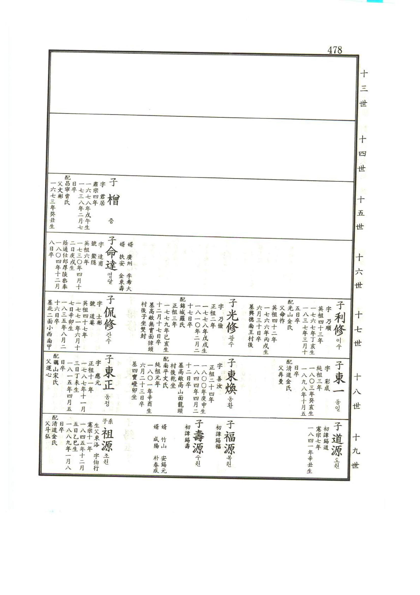 강릉유씨대동보1권 479페이지