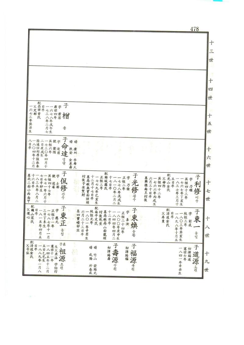 강릉유씨대동보1권 479페이지