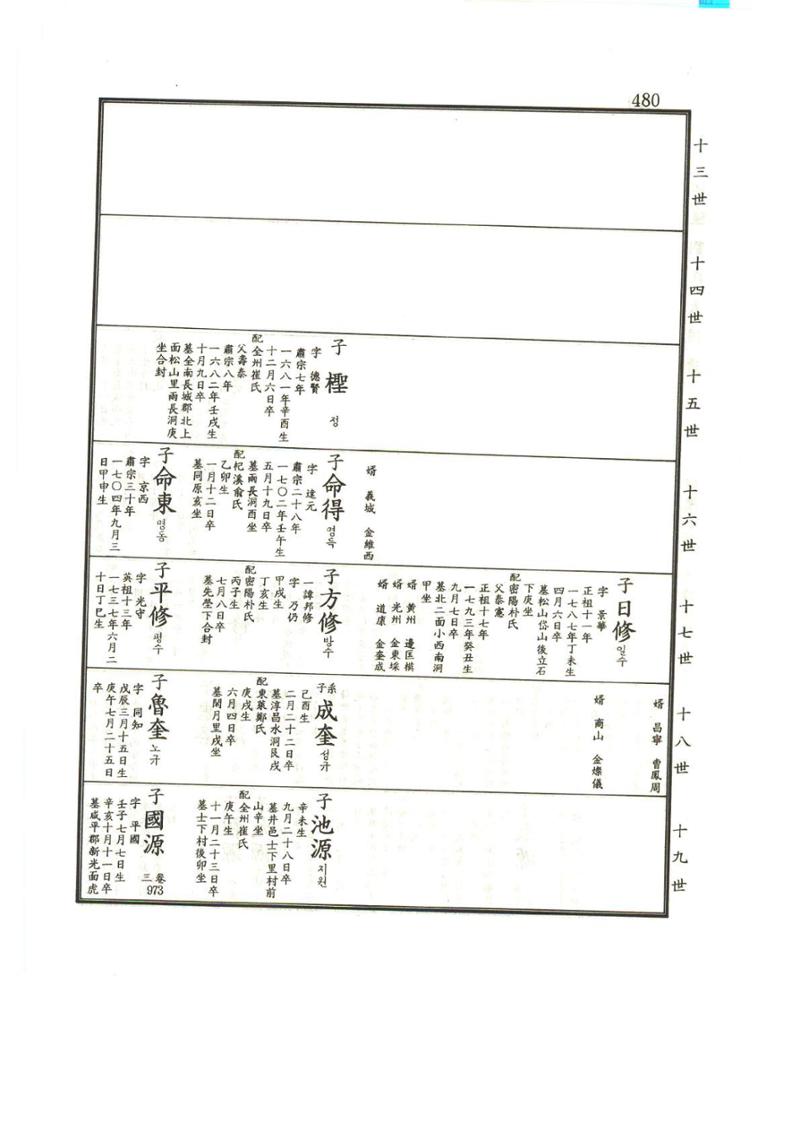 강릉유씨대동보1권 481페이지