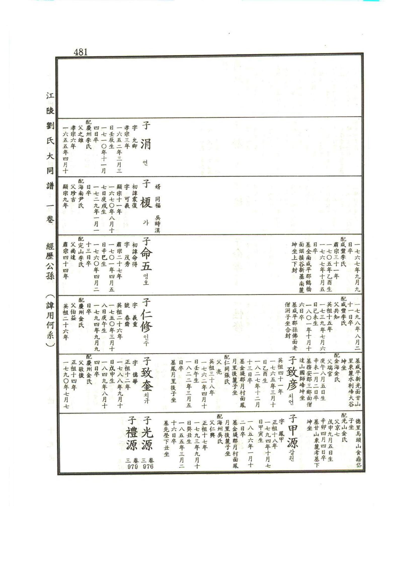 강릉유씨대동보1권 482페이지