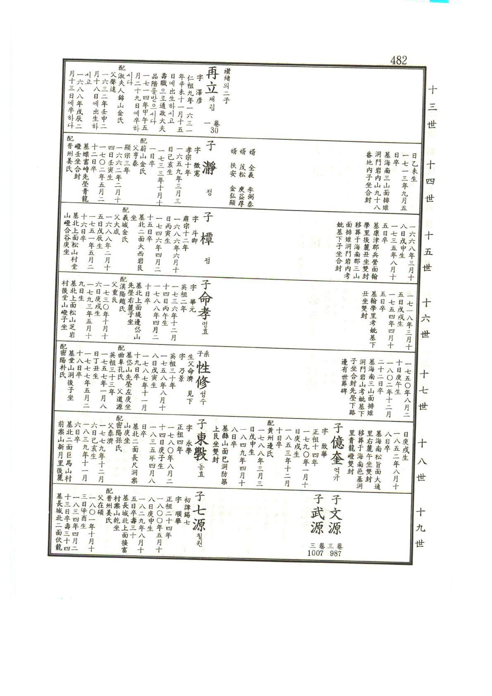 강릉유씨대동보1권 483페이지