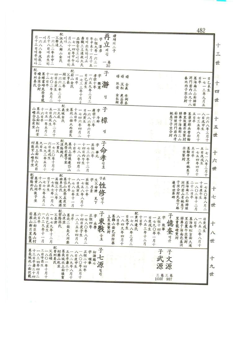 강릉유씨대동보1권 483페이지