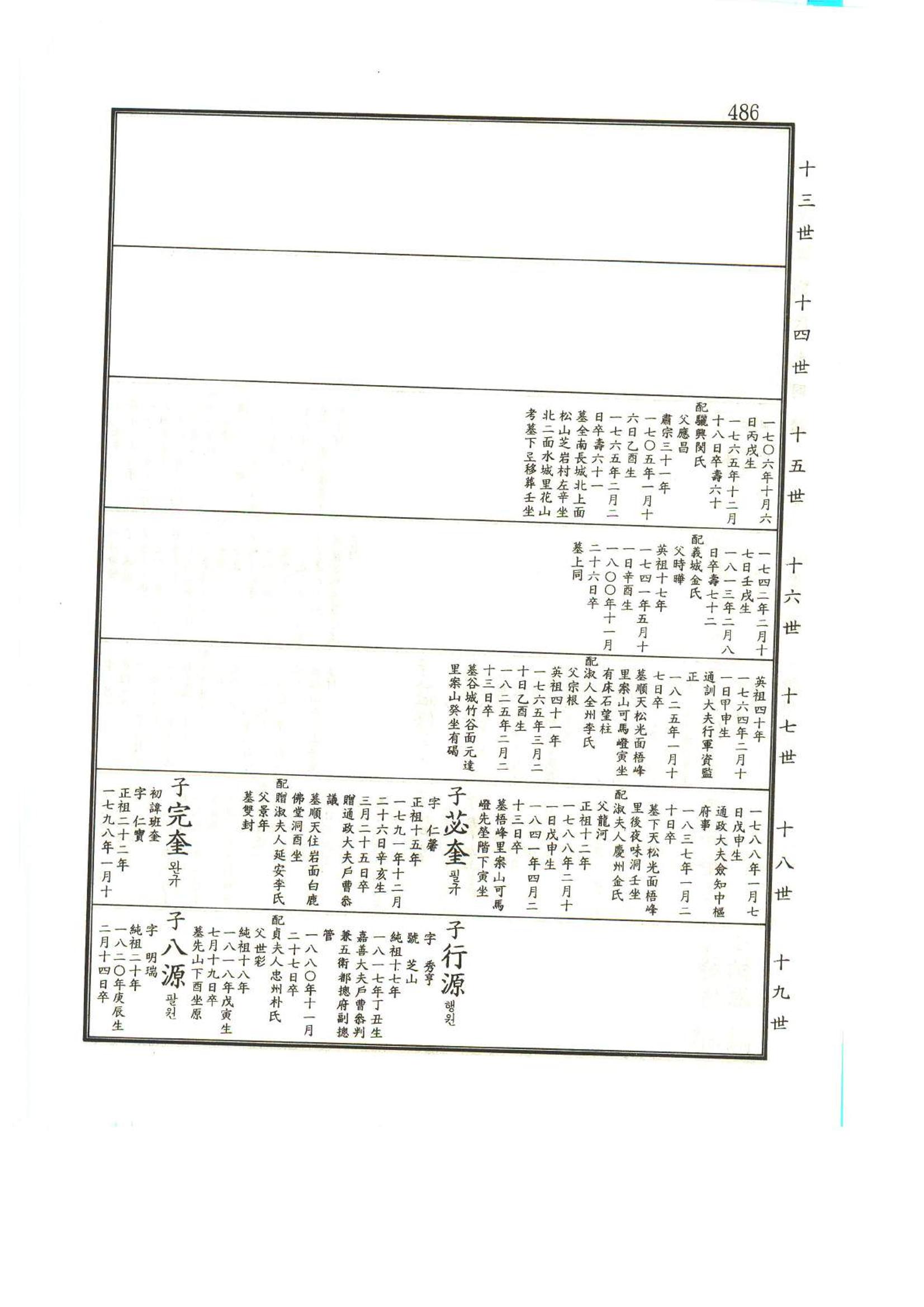 강릉유씨대동보1권 487페이지