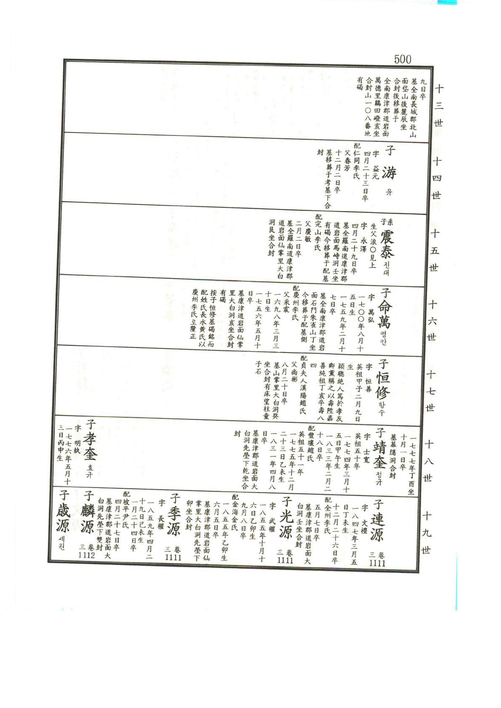 강릉유씨대동보1권 501페이지