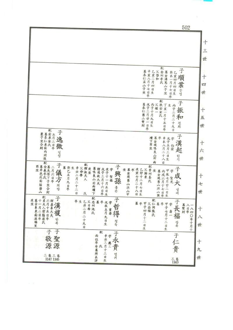 강릉유씨대동보1권 503페이지