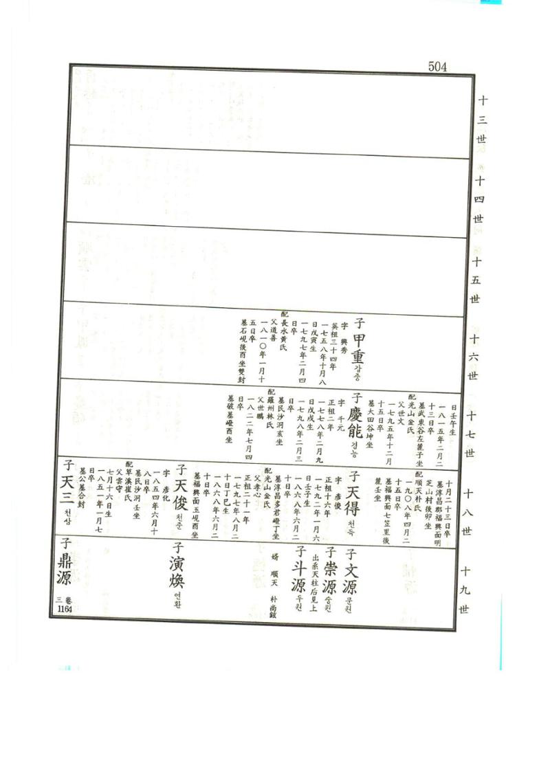 강릉유씨대동보1권 505페이지