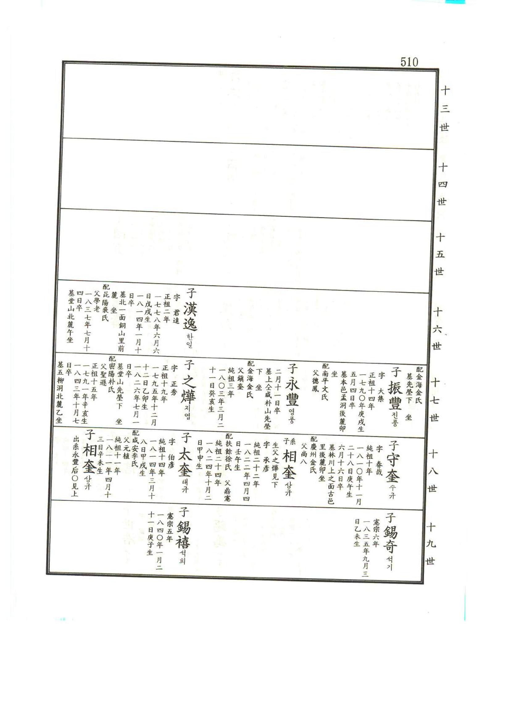 강릉유씨대동보1권 511페이지