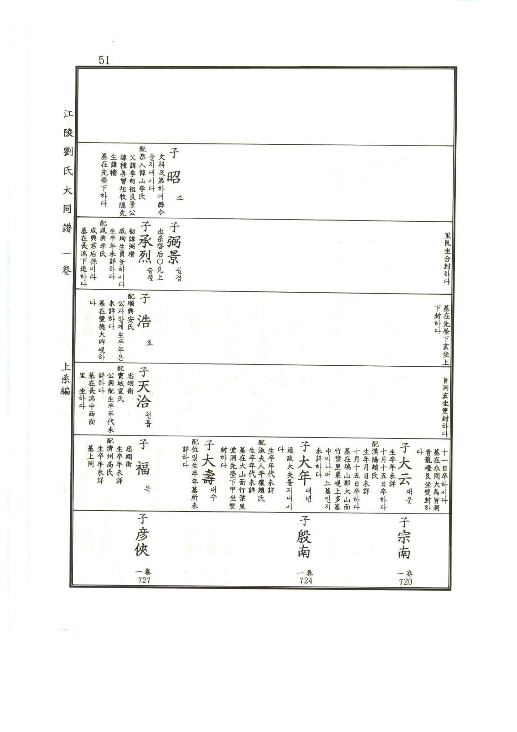 강릉유씨대동보1권 52페이지