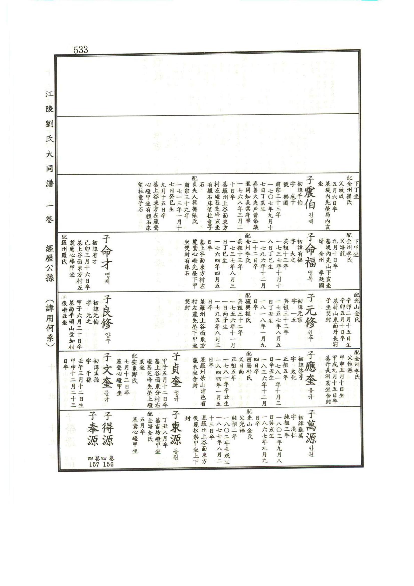 강릉유씨대동보1권 534페이지